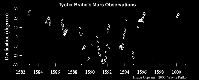 Tycho's Mars Data